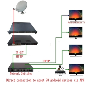Sintonizador CATV a IP a RF DVB-T Receptor de satélite Decodificador ISDBT Modulador de DVB-C - Product Image 5