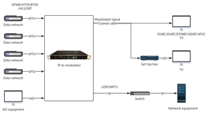 CATV System <strong>Ip</strong> Modulator 8/12/16/24 Channels <strong>Dvb</strong>-c <strong>Dvb</strong>-t Isdb-t Http Rtmp Hls UDP to RF <strong>Output</strong> Converter Digital Modulator - Product Image 6
