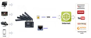 Portatile WIFI 4G 5G Encoder HD per IP Streaming RTSP RTP RTMP RTMPS protocollo HTTP HLS SRT - Product Image 4