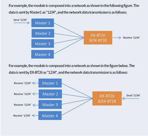 DX-SMART BT28 Multi-Connection <strong>Bluetooth</strong> <strong>Module</strong> Can Connect to 8 Mobile Phones BLE 5.0 Dual UART Communication for <strong>Arduino</strong>
