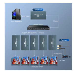 Neu kommende IP-Netzwerk USB 2.0 KVM Extender RJ45-Anschlüsse 1080P HDMI über LAN KVM Extender 200m HDMI KVM Extensor von Cat5 Cat5e Cat6 - Product Image 3