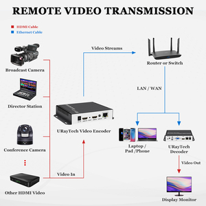 Uraytech ตัวเข้ารหัส MPEG4 H.264 H.265 HDMI, ตัวเข้ารหัส IPTV ถ่ายทอดสดถ่ายทอดสดตัวเข้ารหัสวิดีโอ HD พร้อม http SRT HLS UDP rtmps rtspp - Product Image 5