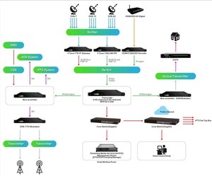 Rundfunkstation FM-Sender 4 Antennen Empfang 8 FM Audio Encoder - Product Image 4