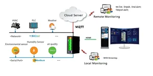 Hot Selling Intelligent Iot Gateway Ethernet-Web konfiguration Hoch effizientes Kommunikation management Direkt Hersteller - Product Image 6