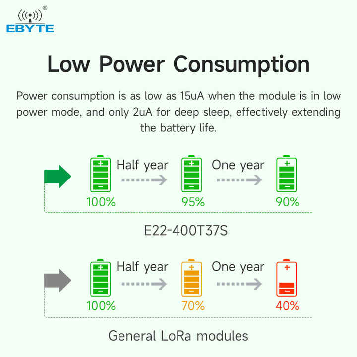 Ebyte E22-400T37S SX1262 433/470MHz 5W TTL 37dBm wireless serial port module of the RF chip networking LoRa wireless module