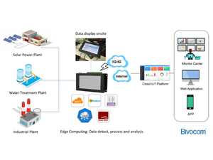 Puerta de enlace Bivocom MQTT Modbus RTU/TCP TCP/IP 5G IOT para recopilación y almacenamiento de datos