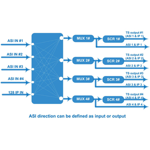 IP to ASI ASI to IP TS Stream <strong>Multiplexer</strong> <strong>Multiplexer</strong> Scrambler Cable IPTV Front End System Equipment IP / ASI Gateway
