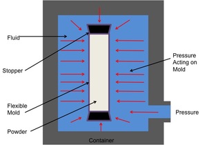 Compact CIP (Cold Isostatic Pressing) with 22mm ID Vessel Upto Max. <strong>380</strong> <strong>Mpa</strong> - YLJ-CIP-15 - Product Image 3