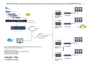 Streaming de audio de música de fondo estéreo a través de transmisor IP y codificador y decodificador receptor - Product Image 3