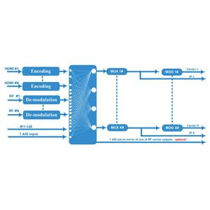 Modulador <span class=keywords><strong>RF</strong></span> ISDB-T/<span class=keywords><strong>DVB</strong></span>-T/<span class=keywords><strong>DVB</strong></span>-C com entrada de sintonizador HDMI <span class=keywords><strong>DVB</strong></span>-<span class=keywords><strong>S2</strong></span>/S2X
