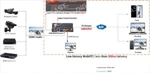 Video HD a bassa latenza per IP apparecchiature di Streaming Live singolo canale Full HD Encoder a IPTV - Product Image 2