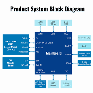 Yüksek kaliteli zeka yapay güvenlik 5mp 1/1/2 "Cmos modülü yüz tanıma kamera PCB kartı - Product Image 5
