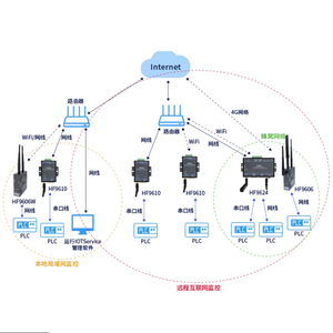 IoT PLC Cloud Gateway Control remoto Descarga Equipo de monitoreo Módulo de comunicación Ethernet HF9606W - Product Image 4