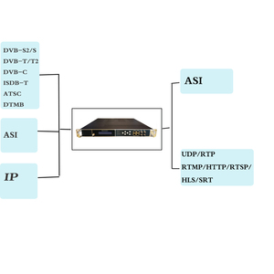16 20 DVB-S2 dijital TV ön uç sistemi DVB-T2 ASI uydu PCMCIA Tuner IP Hls M3u8 DVB alıcısı - Product Image 4