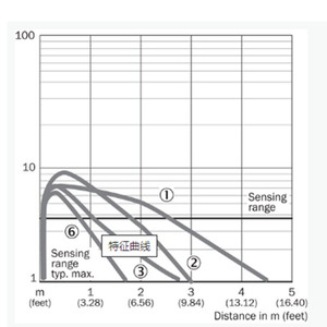 New replacement model SICK GRL18S-F2338 color code <strong>sensor</strong> Color code photoelectric <strong>sensor</strong> - Product Image 5