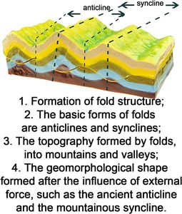 Escuela de recursos didácticos Geología modelo molecular de madera Estructura de placa y modelo de morfología de superficie Pantalla tectónica de placa