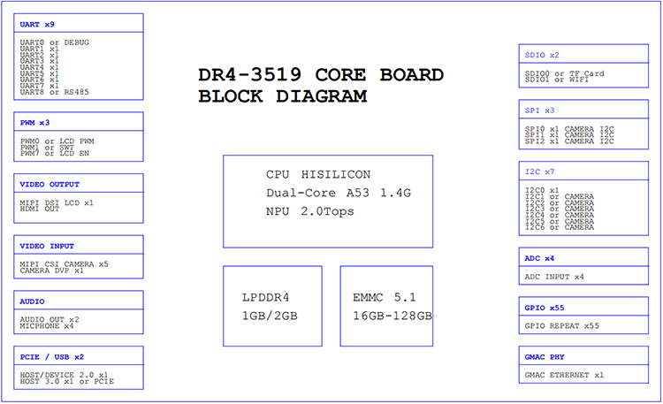 Rongpin Hi3519AV100 Huawei Hisilicon dual core A53 open source board evaluation board Linux Busybox DR4-3519A