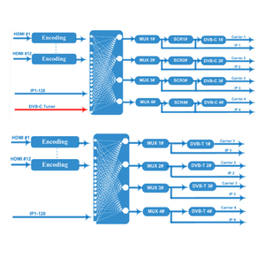 Digital TV 12 in 1 MPEG4 H264 HD MI to DVBC <strong>Encoder</strong> <strong>Modulator</strong> HD MI To RF <strong>Modulator</strong> - Product Image 6