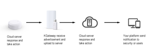 KG04 <strong>Wireless</strong> Smart Home <strong>Automation</strong> IOT Wired Bridge Wifi Smart Bluetooth IOT Gateway - Product Image 4