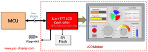 UART/TTL 5 Inch Display Module Smart UART Serial LCD High Brightness Display LCD Control Board Touch Display