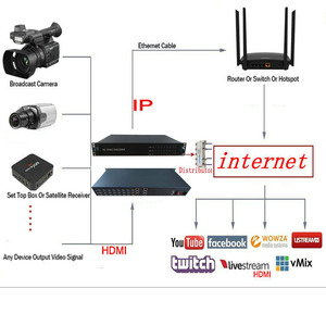 Codificatore Video per trasmissione TV doppia porta HD MI convertitore di segnale H265 H264 IP Encoder Live streaming - Product Image 5
