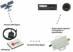 ミニユニバーサルオートメーターGPSスピードメーターインターフェースモジュールタコグラフGPSスピードセンサー - Product Image 6