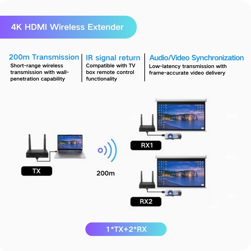 1TX + 2RX 200m(4K)