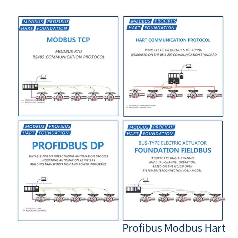 Fieldbus Profibus Modbus Hart Attuatore Elettrico