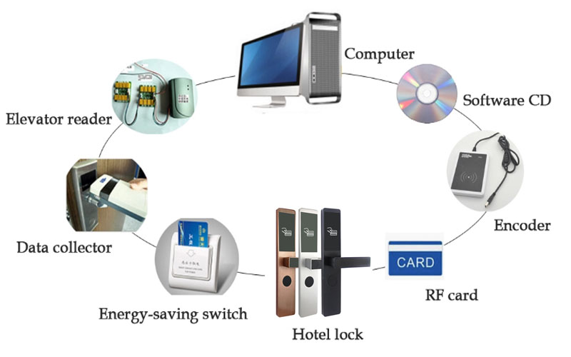 WATCHING Mifare Hotel Smart Door Lock