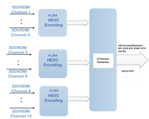 (ENC3741i) fino a 12 canali hd 1080p a basso Bitrate H.265 iptv Encoder con uscita Http Hls Rtmp Srt - Product Image 4