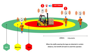 Person Vehicle Proximity <strong>Detection</strong> <strong>Sensor</strong> System UWB Anti-<strong>collision</strong> Forklift Pedestrian <strong>Detection</strong> System by Remote Control - Product Image 2