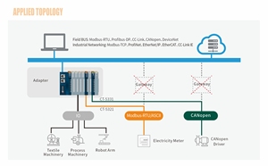 ODOT Controles industriales Módulo de E/S remoto del servidor Modbus TCP Puerto Ethernet dual Adaptador de acoplador de E/S de los controles de E/S - Product Image 6