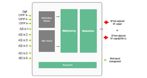 DMB-5100E 3 GigE port UDP RTP to 16 ISDB-T Multicast to 16 <strong>DVB</strong>-T <strong>IP</strong> 32 QAM Modulator - Product Image 5