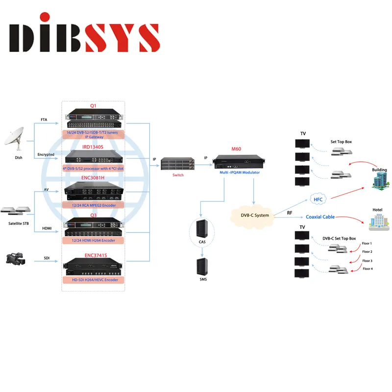 DIBSYS bajo costo Digital Cable TV cabecera tramsmodulator QAM/ATSC modulador solución sobre cable coaxial