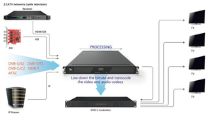 Ingressi multipli H.264 H.265 IPTV Transcoder per sistema DVB e OTT IPTV