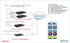 数字广播DVB S至DVB T跨调制器DVBSS2X至ISDB-T QAM转换器 - Product Image 2