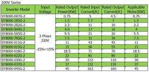 SANYU SY8000 Inversor de frecuencia VSD de alto rendimiento 0.75KW con control vectorial 380V Entrada Unidad trifásica - Product Image 4