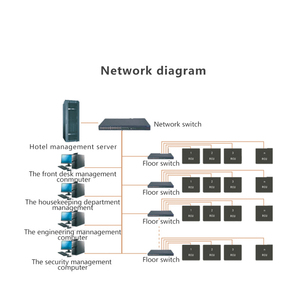 Smart hotel sistema zigbee interfono bluetooth interruttore corpo rilevatore termostato controllo di controllo accessi - Product Image 3