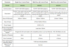 2 porte di Rete di Controllo di Accesso Wiegand Carta di 125KHZ Lettore di Impronte Digitali pannello LAN e WAN e Web TCP/IP di Controllo di Accesso bordo - Product Image 5