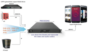 Ingressi multipli H.264 H.265 IPTV Transcoder per sistema DVB e OTT IPTV