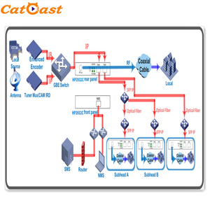 All 1デバイスで32 1 CATV Digital Cable TV IP QAM Modulator - Product Image 3