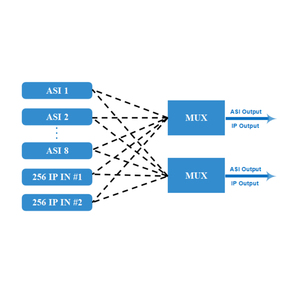 CATV TS multiplexor con 8 ASI/512 IP puerto y IP/ASI/GE a programas de multiplexación - Product Image 6
