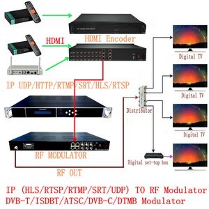 新バージョンIP ASI to RFコンバータ12チャンネルデジタルTVモジュレーターDVB-Tモジュレーター同軸ケーブル輸送用IPTV to RF - Product Image 5