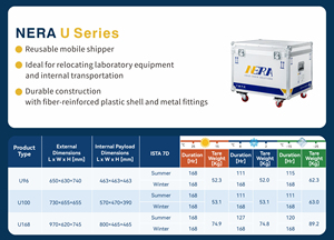 NERA VIP+PCM 96L Wiederverwendbare Verstärkte Kühlkette-Lösung Paket-Laborausrüstung Versand-Pharmakoffer für Impfstoffe - Product Image 2