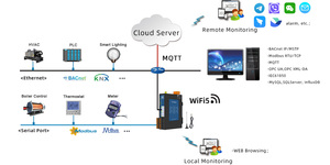Milesgo Modbus BACnet to BACnet Modbus OPC UA MQTT Data Collection Certification CE ISO9001 BTL - Product Image 2