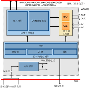 Scheda di elaborazione dei servizi di linea delle apparecchiature di comunicazione di rete U5N402 2x100 Gbit/s per Routers-OSN9800 aziendali - Product Image 3