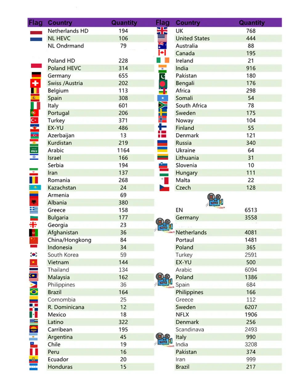 Dispositivo de TV inteligente, decodificador con Android, Países Bajos, Alemania, Canadá, Italia, África, deportes, India, Tailandia, Malasia, sueco, vietnamita