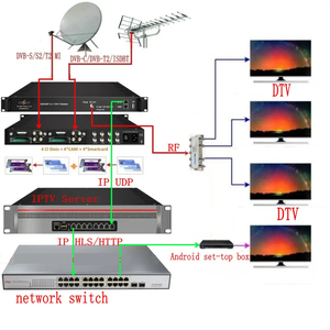 DVB-S CAM/CI復号化dvb-TビデオコンバーターH.264およびMPEG-2フォーマットビデオコンバーター用の8in1双方向トランスコーダー - Product Image 5