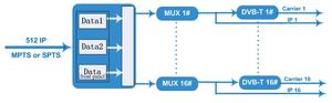 Dexin NDS3308T Dvb-t เครื่องกำเนิดสัญญาณ Rf 16in1 Dvb-t โมดูเลเตอร์ Iptv HD - Product Image 4
