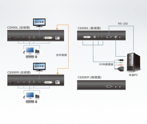 Aten CE690-AT-Z/CE690L/CE690R <strong>KVM</strong> <strong>Switches</strong> Dual Control Terminal Operation with Remote Access Computer